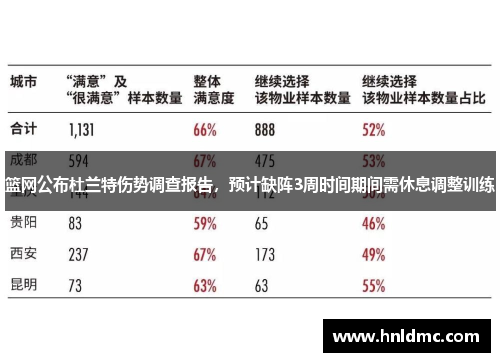 篮网公布杜兰特伤势调查报告，预计缺阵3周时间期间需休息调整训练